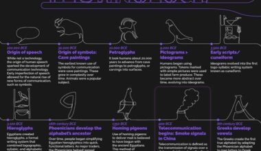 The ultimate timeline of communication technology