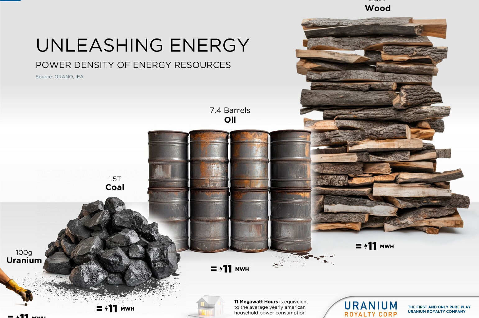 Nuclear Energy Outshines Fossil Fuels