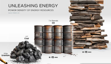 Nuclear Energy Outshines Fossil Fuels