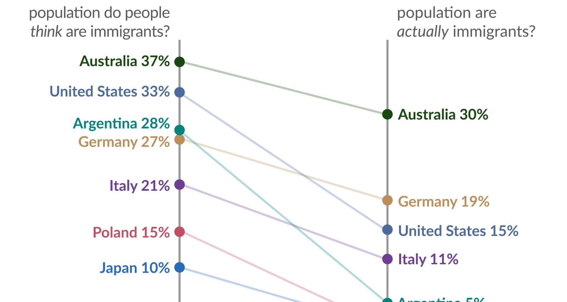 People overestimate how many immigrants live in their country.