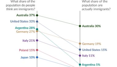 People overestimate how many immigrants live in their country.