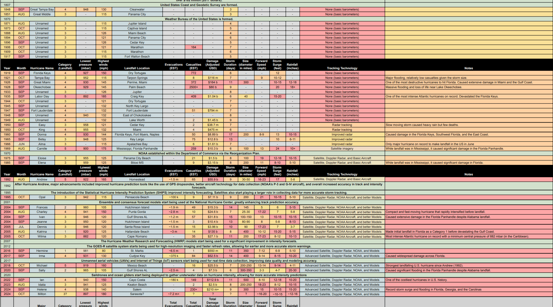 Heatmaps of hurricane size/impact/costs plus commentary on the technology used to track it