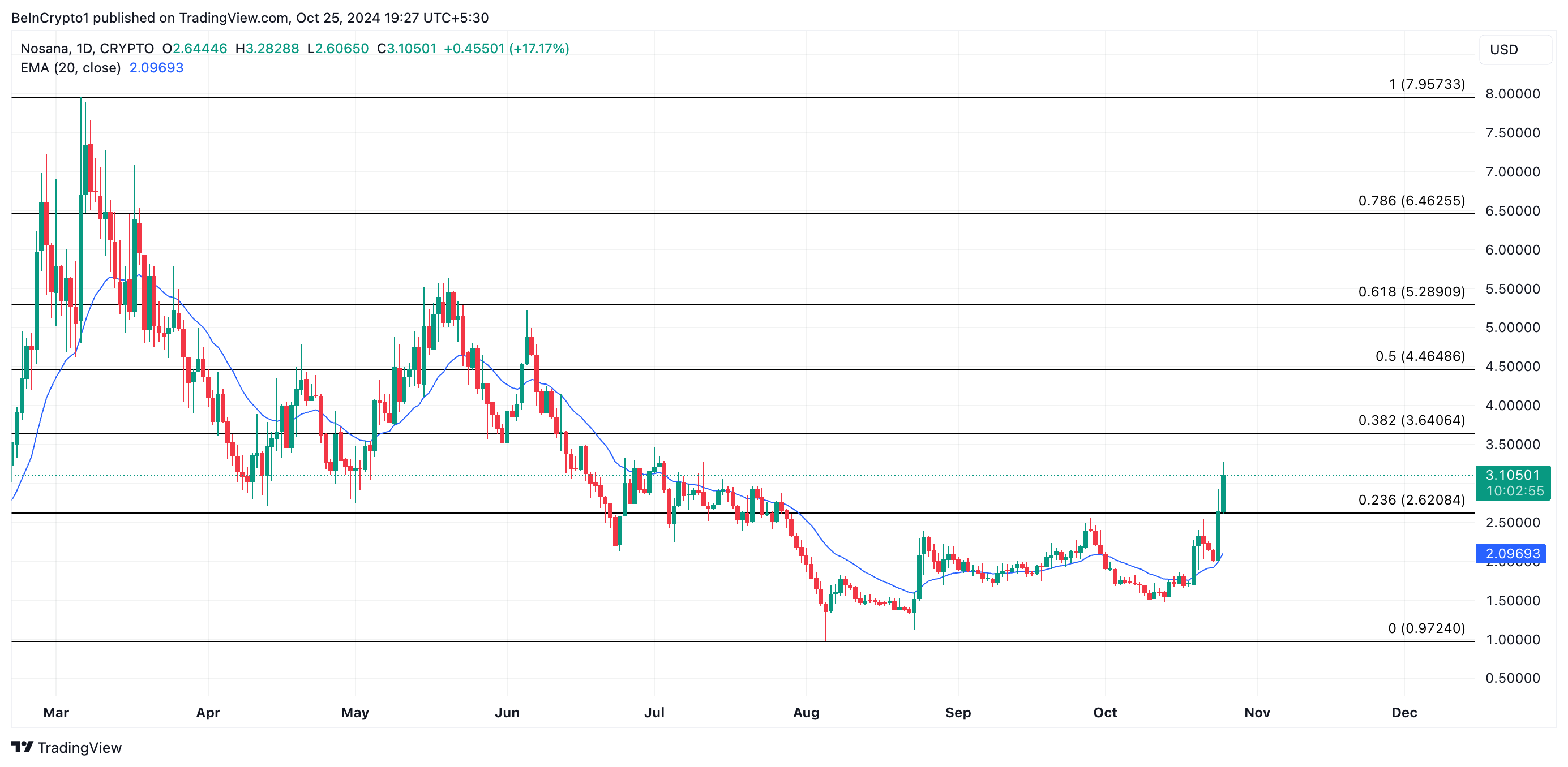 Nosana Price Analysis