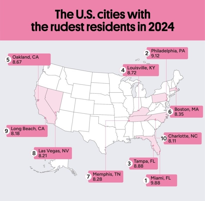 The U.S. Cities with The Rudest Residents in 2024