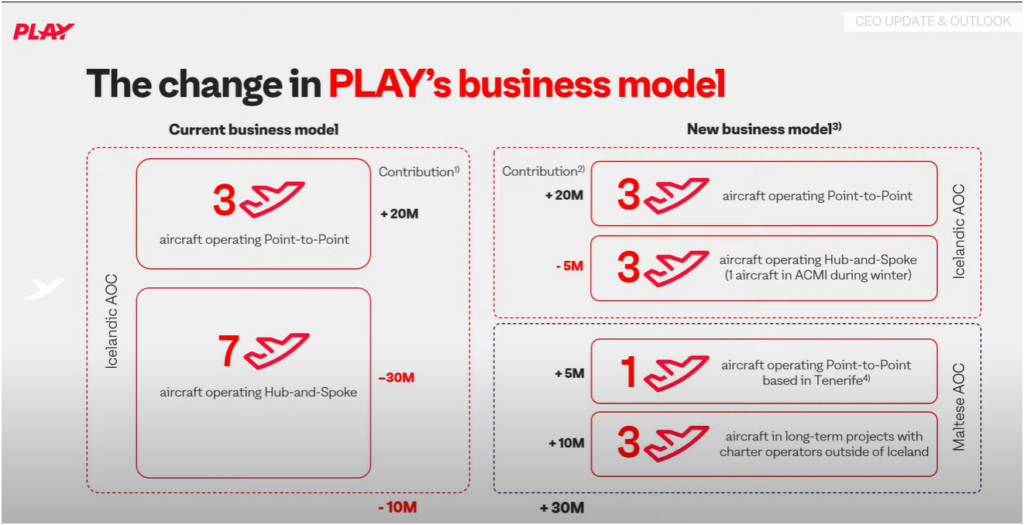 PLAY's new aircraft distribution plan