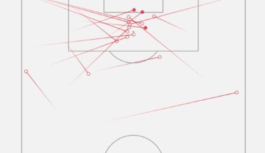 [OptaJose] 21 - Sergio Gómez has been involved in 21 shots in LaLiga 2024/25 (4 shots and 17 chances created), more than any other Real Sociedad player in the competition this season. Call-up.