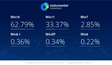 It has taken 3 years for Windows 11 to reach only one third of Windows market share. MS has only one year left to make 11 somehow overtake 10 enough, otherwise ending 10's support that early will be unjustifiable.