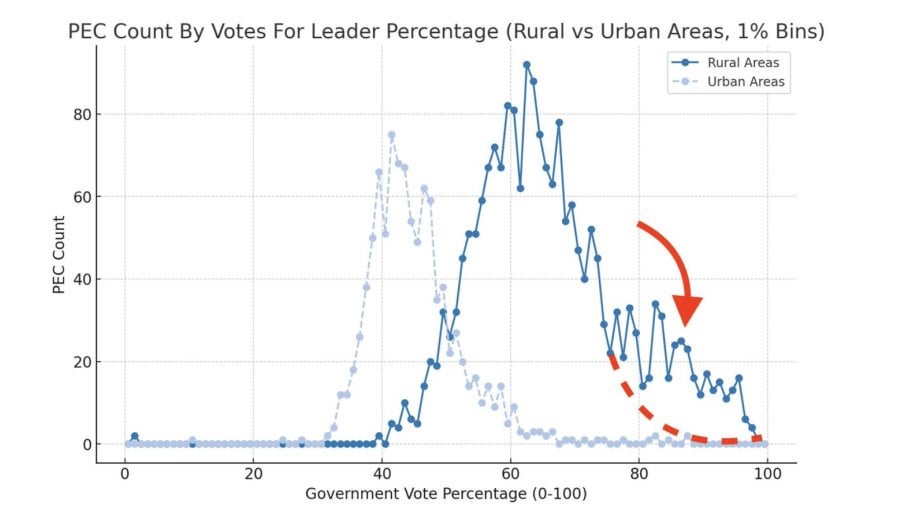 Data analysis backs up claims of fraud in Georgian election