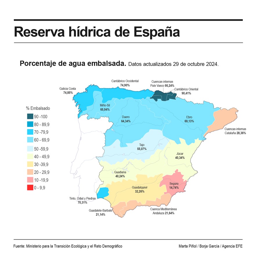 La reserva hídrica en España se mantiene a la mitad de su capacidad