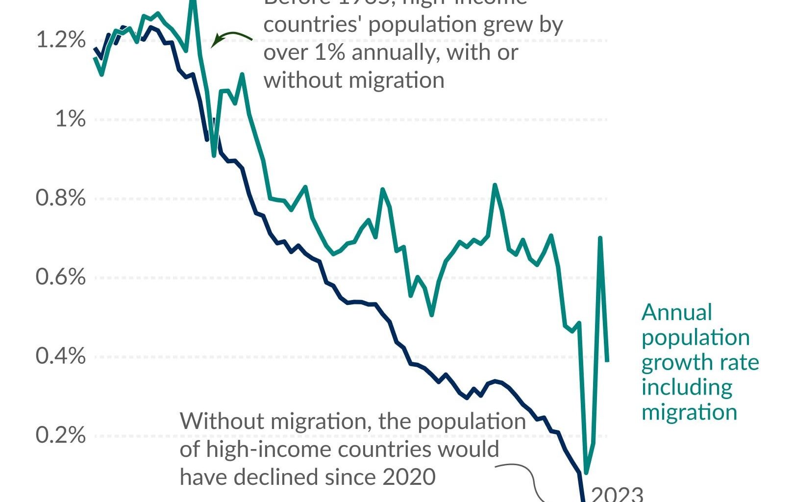 Without migration, the population of high-income countries would shrink