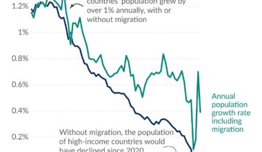 Without migration, the population of high-income countries would shrink