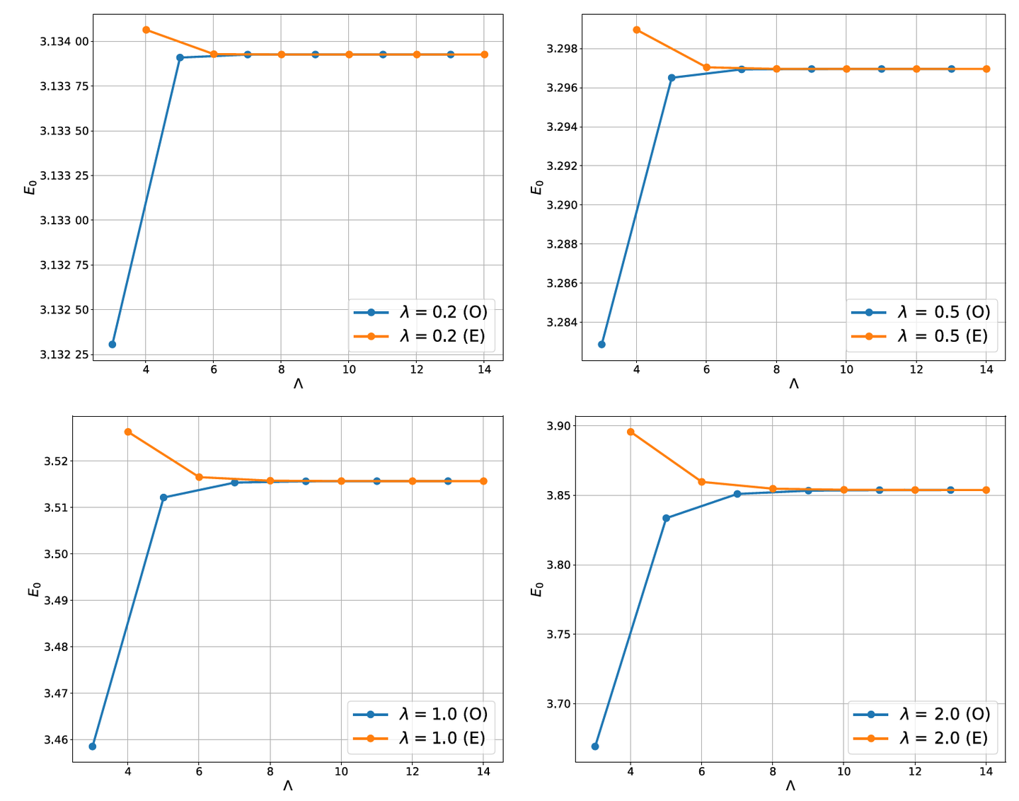 The ground-state energy E0 as a function of the cutoff for various couplings λ = g2N = 0.2, 0.5, 1.0, and 2.0 for the SU(2) bosonic model. Even (E) and odd (O) values of are plotted with different colors. The other parameters are m2 = 1andc = 0.