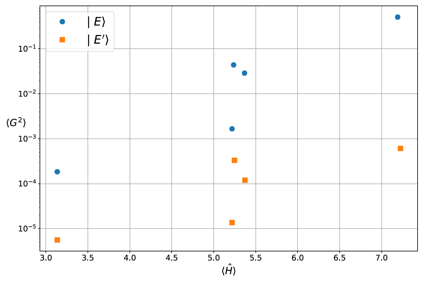 We take the five eigenstates of ˆ H (|Ej ) with the smallest values of αEj| ˆ G2 α|Ej and the fivelowesteigenstates for ˆ H (|Ej with j = 0,...,4) and we plot them as afunction of their energy ˆ H for c = =4, m2 =1, λ =g2N =0.2in the SU(2) bosonic model. We can see the deformation does not affect the low-lying modes; it just removes the nonsinglet modes.