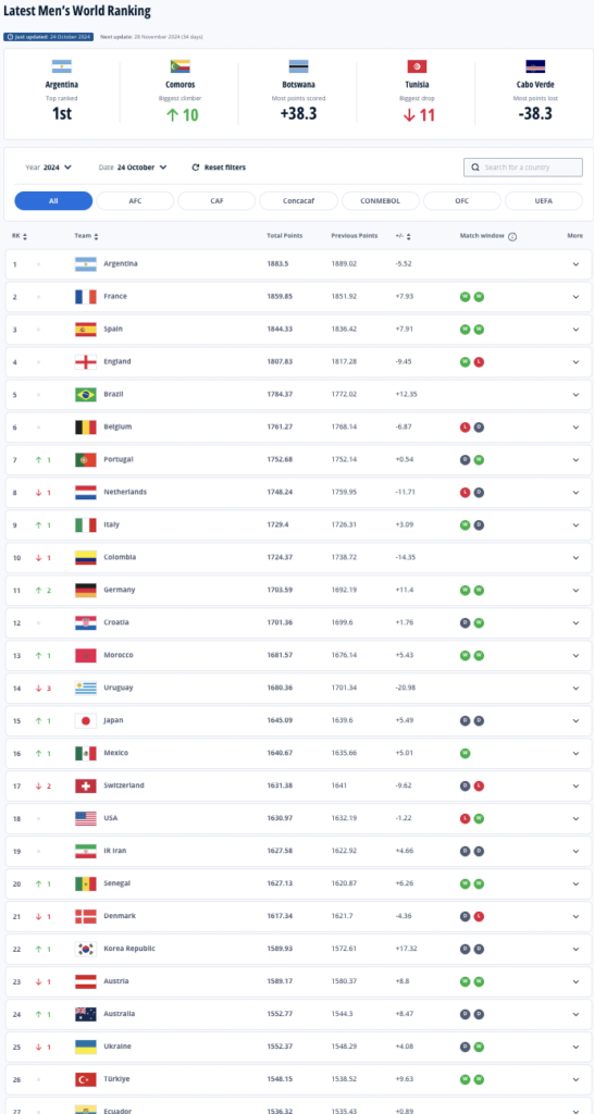 France and Spain close in on Argentina, Germany on brink of top 10 world ranking return