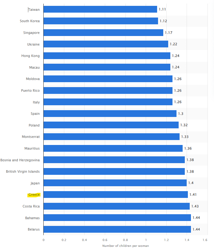 Δημογραφικό: Η Ελλάδα ανάμεσα στις 20 χώρες με τις χαμηλότερες γεννήσεις στον κόσμο-1