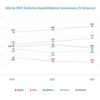 Gráfico sobre la evolución de la disponibilidad de innovaciones en medicamentos por países. (Farmaindustria)