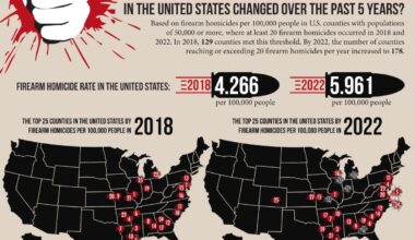 How Have the Top Counties For Firearm Homicides in the United States Changed Over the Past 5 Years?