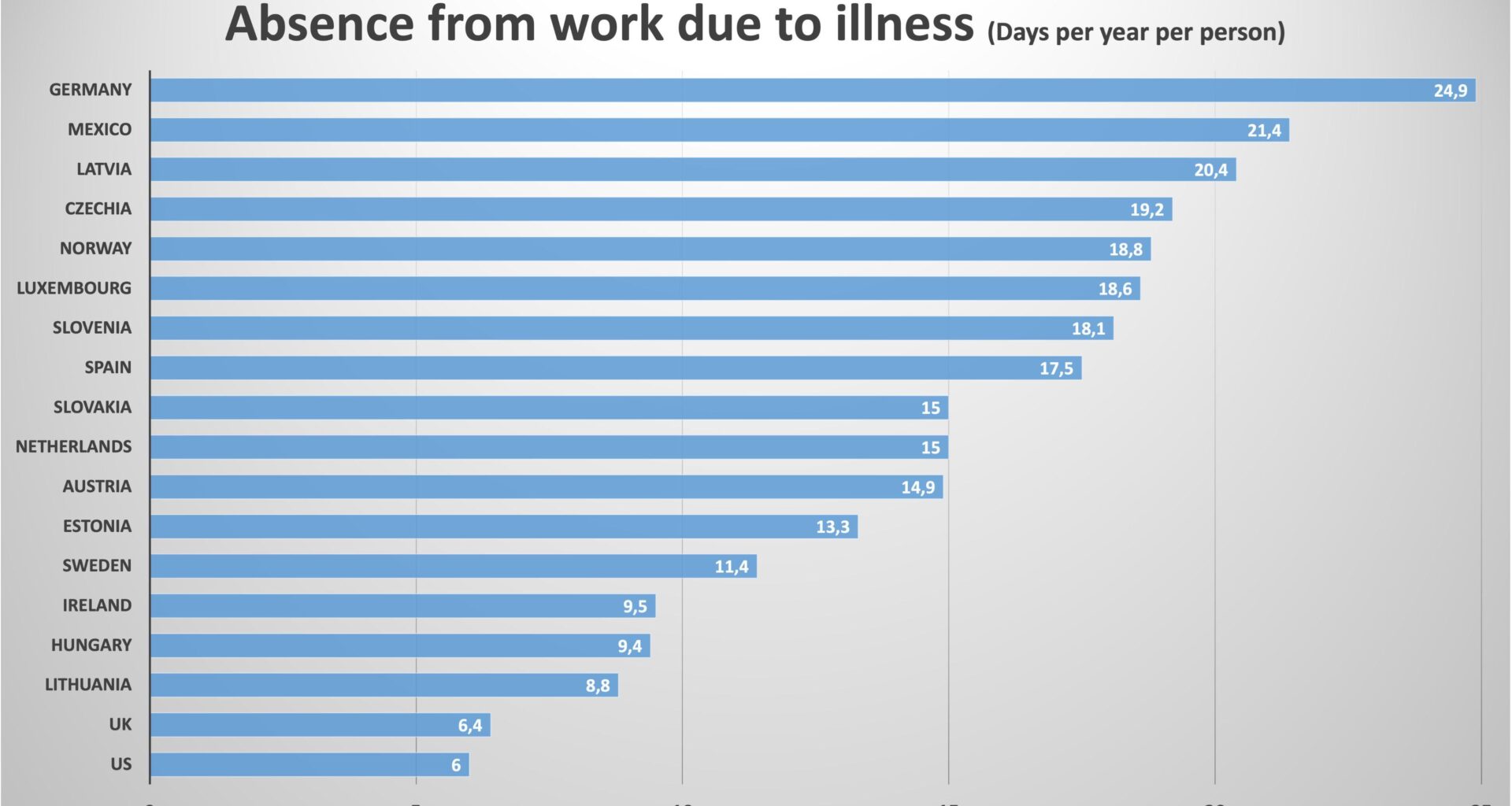 Sick days per year used in Europe. Germany tops the list — the average employee takes 5 (fully paid) weeks off a year!