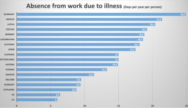 Sick days per year used in Europe. Germany tops the list — the average employee takes 5 (fully paid) weeks off a year!