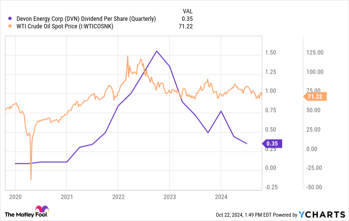 DVN Dividend Per Share (Quarterly) Chart