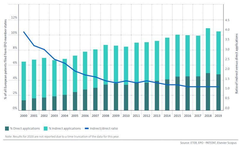 Part des brevets universitaires dans l'ensemble des demandes de brevet européen déposées par les États membres de l'OEB, 2000-2019