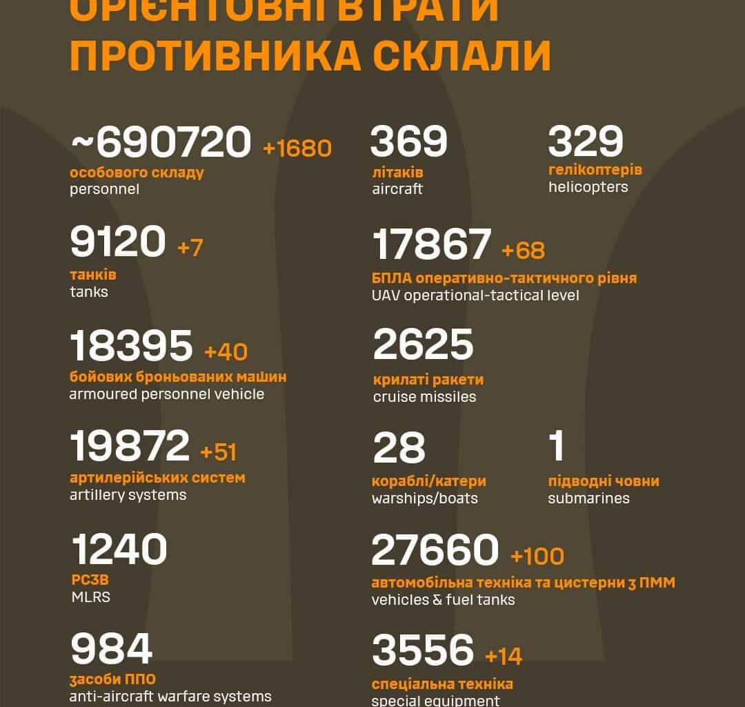 Russian losses as of Oct 28 2024