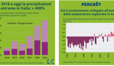 In Italia +400% alluvioni dal 2018, è la nuova anormalità climatica permanente