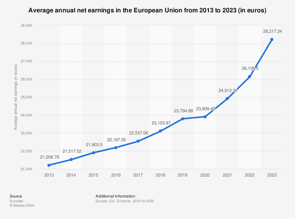 Statistic: Average annual net earnings in the European Union from 2013 to 2023 (in euros) | Statista