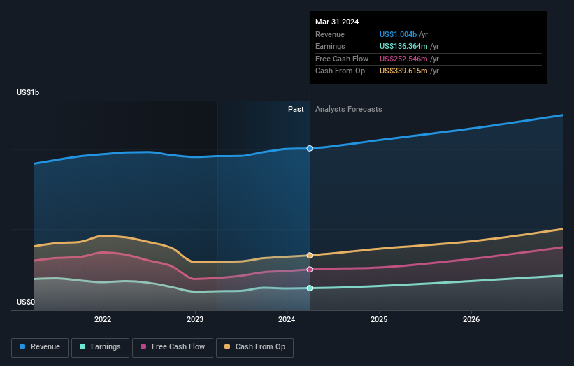 SWX:TEMN Earnings and Revenue Growth as at Oct 2024