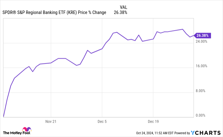 KRE Chart