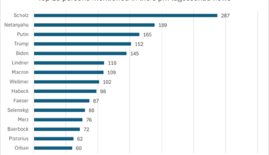 [OC] Top 15 persons mentioned in the 8 pm german tagesschau news