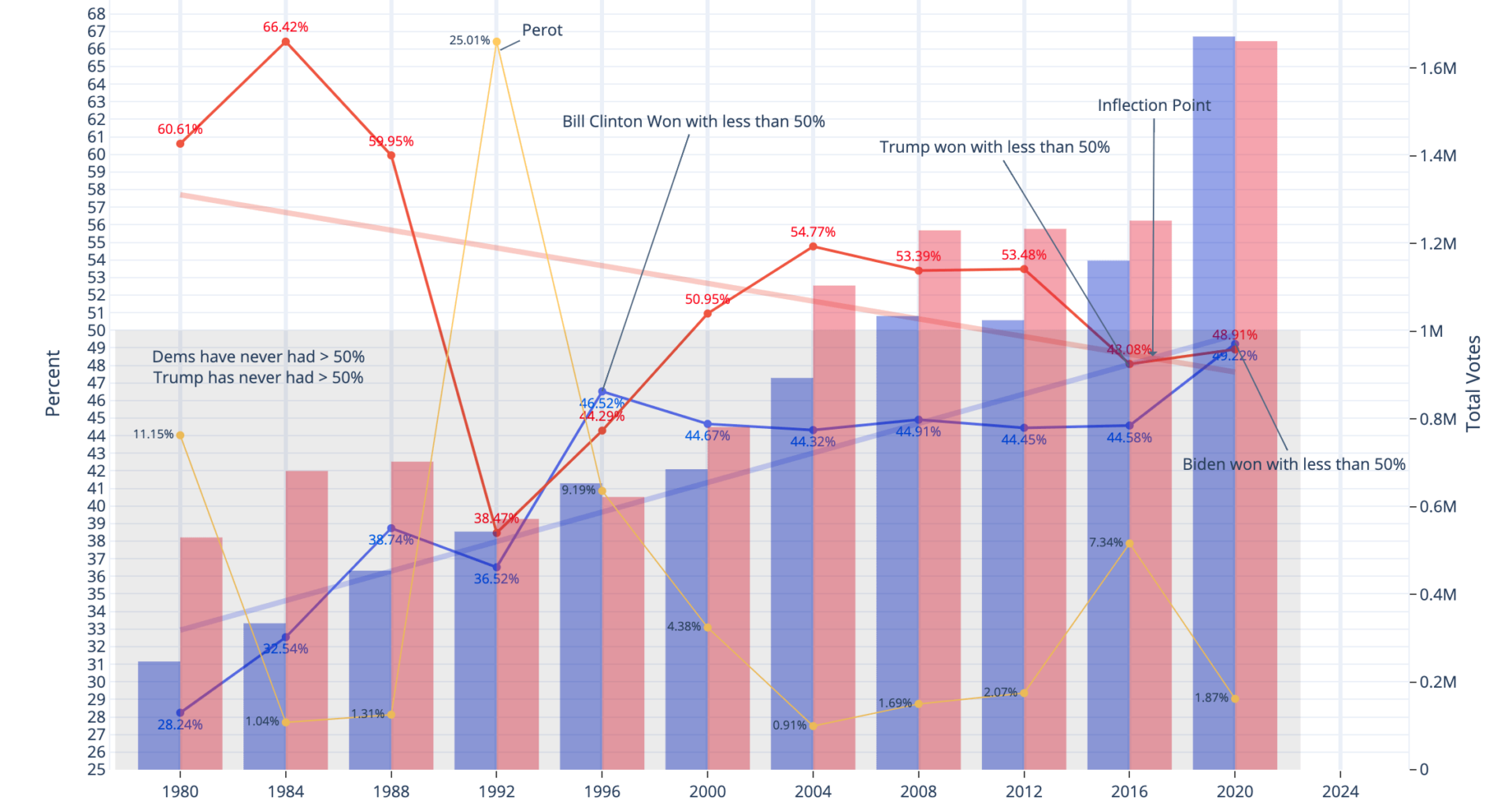 [OC] The Purpling of Arizona (data source: Wikipedia election history for Arizona)