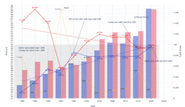 [OC] The Purpling of Arizona (data source: Wikipedia election history for Arizona)