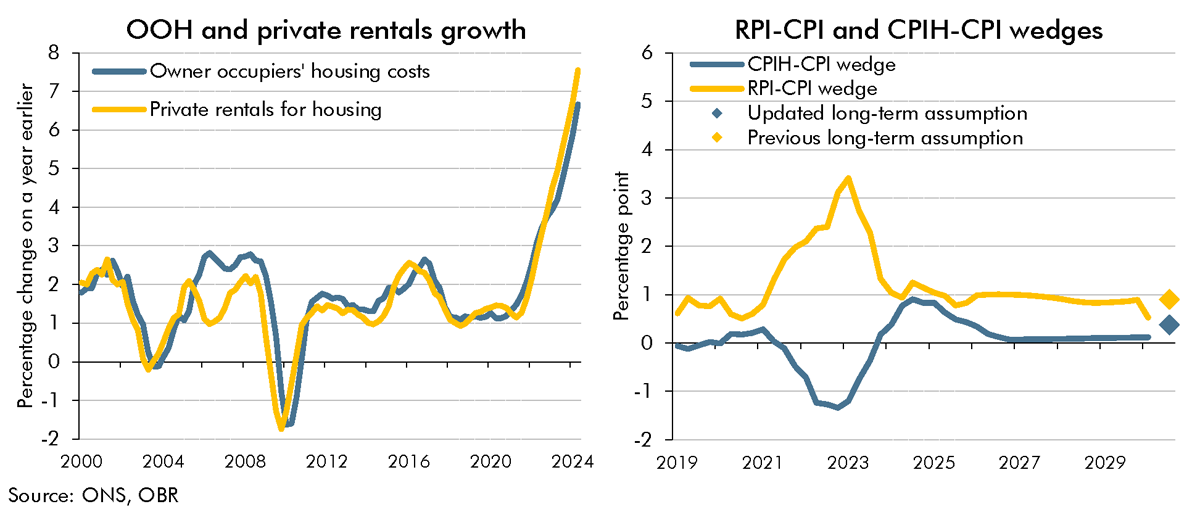 Side-by-side line charts showing the differences in measures of housing costs and private rentals and forecasts for the wedge between RPI, CPIH and CPI