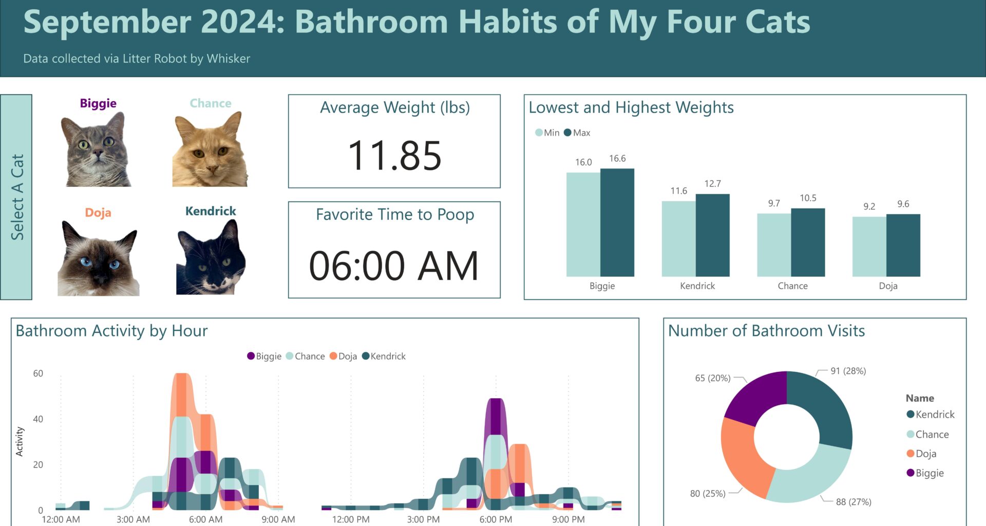 [OC] tracked my cats' weights and bathroom habits last month using data collected by 2 litter robots (the cat pics act as filters in Power BI). Open to feedback on what could be improved.