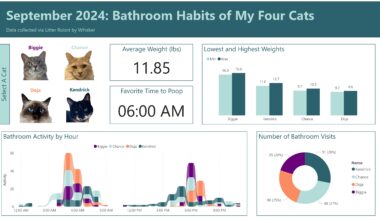 [OC] tracked my cats' weights and bathroom habits last month using data collected by 2 litter robots (the cat pics act as filters in Power BI). Open to feedback on what could be improved.