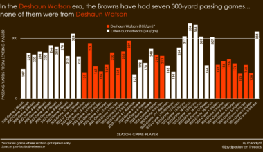 [OC] In the Deshaun Watson era, the Cleveland Browns have had seven 300-yard passing games...
none of them were from Deshaun Watson (NFL, American football)