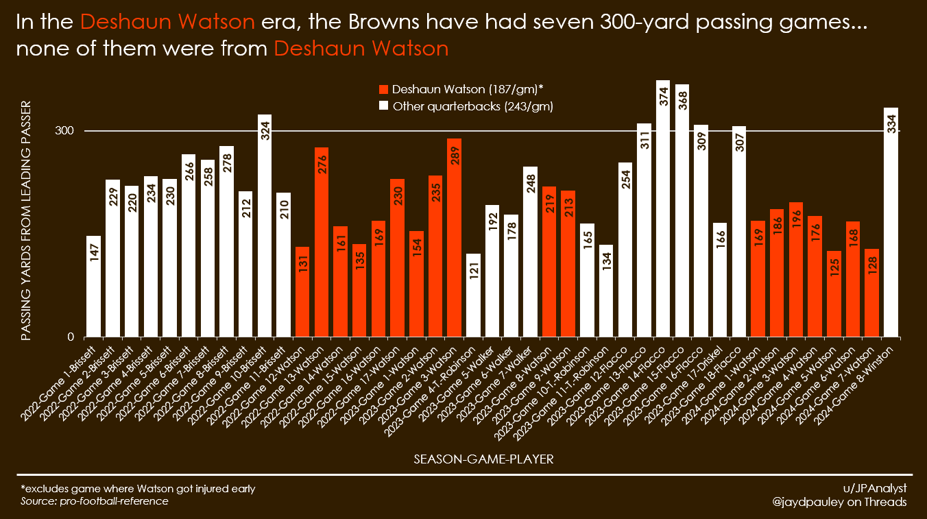 [OC] In the Deshaun Watson era, the Cleveland Browns have had seven 300-yard passing games...
none of them were from Deshaun Watson (NFL, American football)