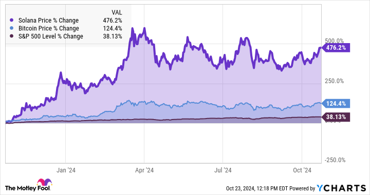 Solana Price Chart