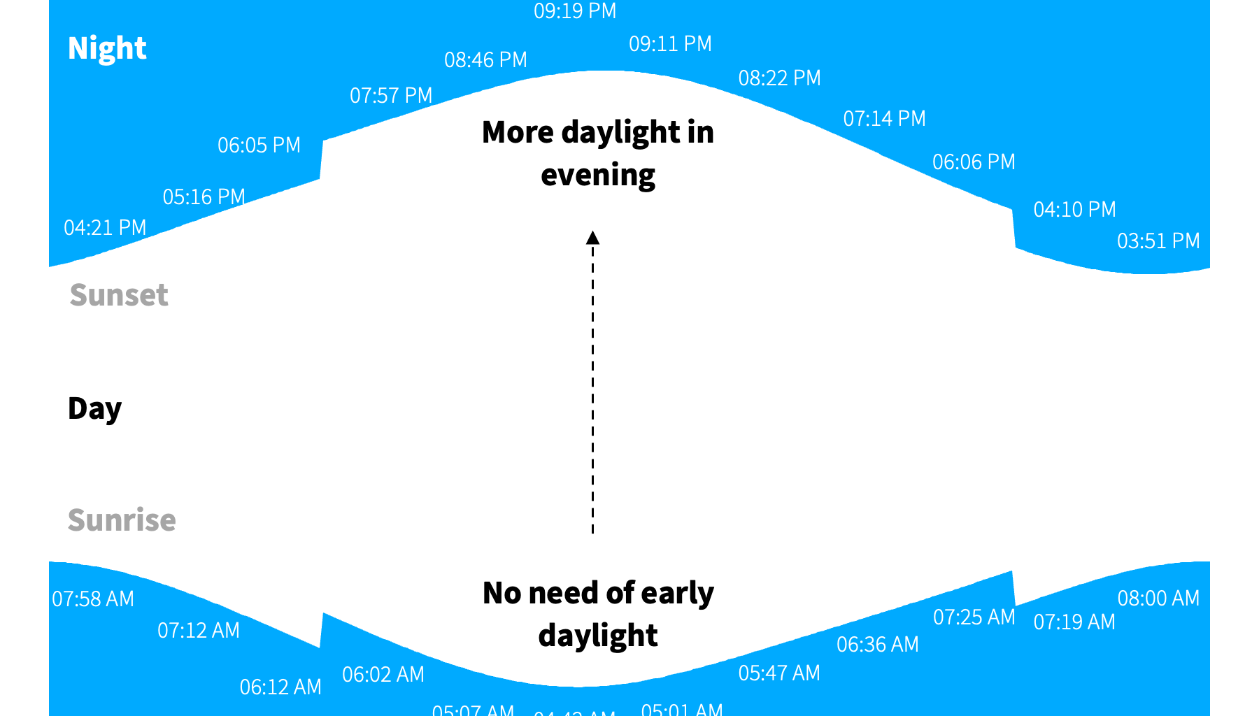 [OC] Why are our clocks changed?