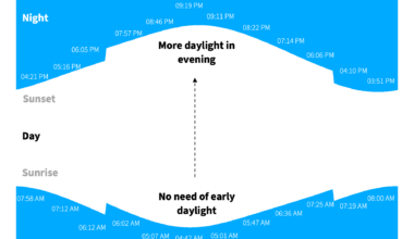 [OC] Why are our clocks changed?