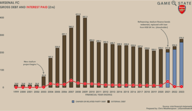 [Finance] Some odd headlines/narrative over last 48 hours re EPL clubs with shareholder loans, principally Arsenal. A look at historic debt and interest payments shows: minimal debt until new stadium project; paid £325m interest 2003-21; and owner loans simply replaced stadium bonds