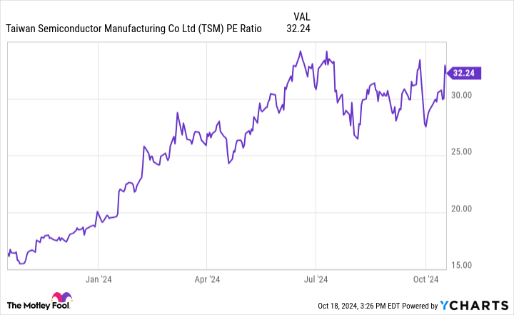 TSM PE Ratio Chart