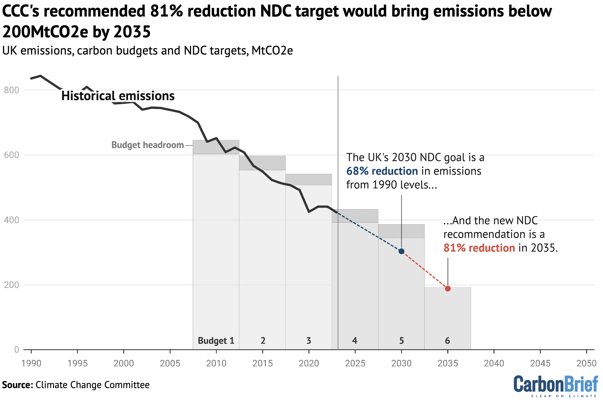 Line chart showing UK historical emissions from 1990 to 2024 and NDC goal of 68% reduction from 1990 levels by 2030.