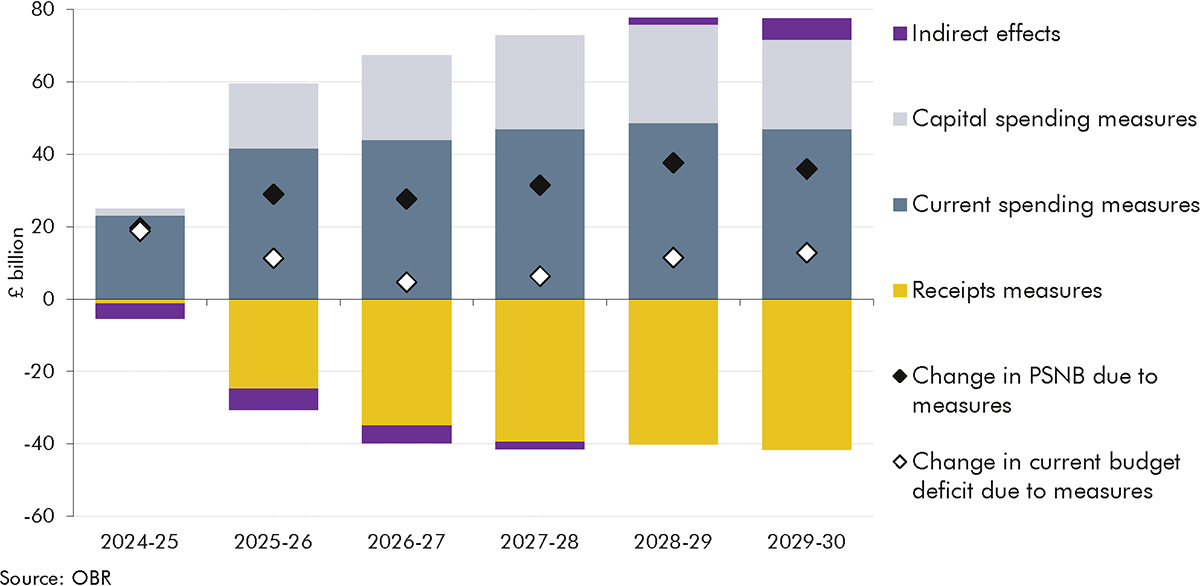 Stacked bar chart showing the impact of measures announced in this Budget on public sector net borrowing and the current deficit.