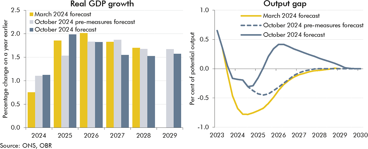 Side-by-side charts showing our real GDP forecast and output gap compared to our March 2024 forecast and pre-measures.