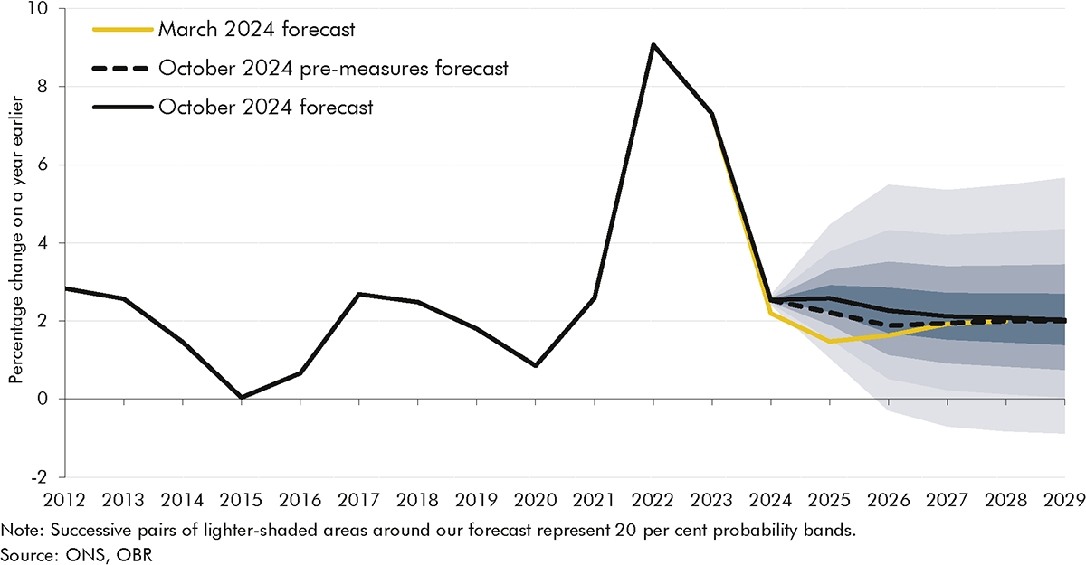 Fan chart showing uncertainty around our inflation forecast