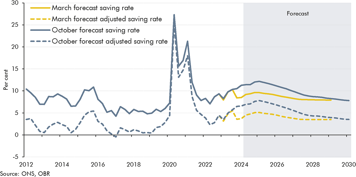 Line chart showing our forecast for the adjusted and unadjusted saving rate