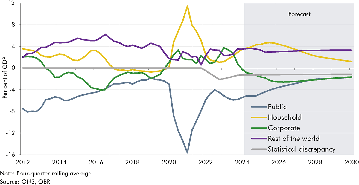 Line chart showing our forecast for sectoral net lending