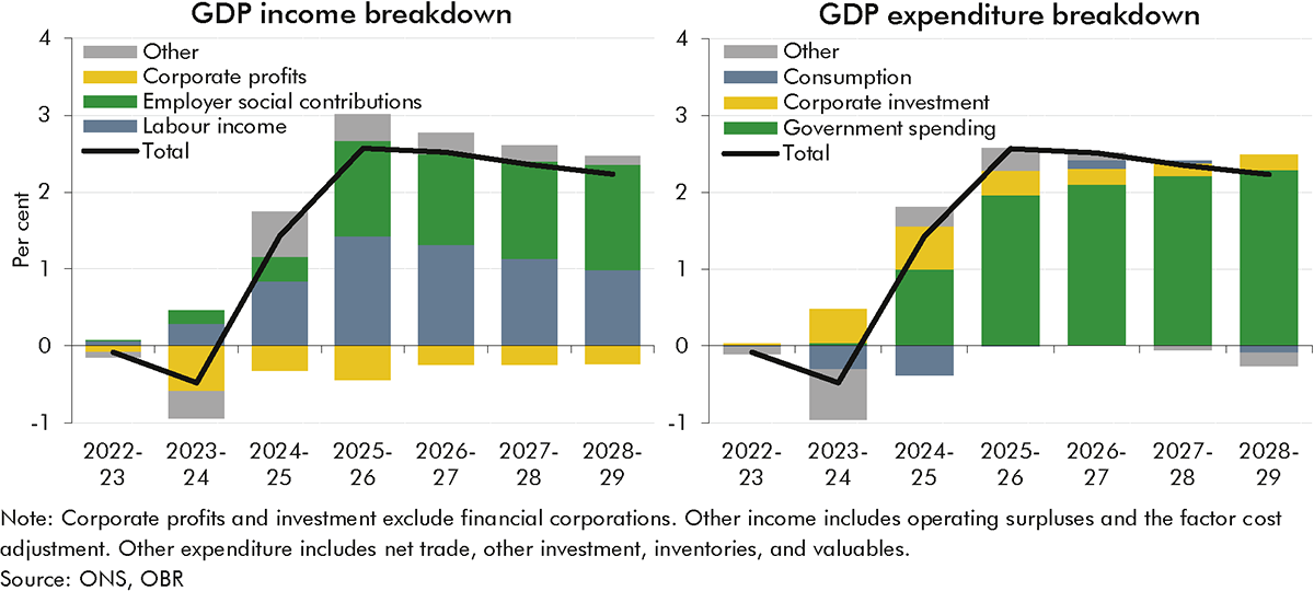 Side-by-side stacked bar charts showing the changes in our forecast for nominal GDP since March broken down by income and expenditure components